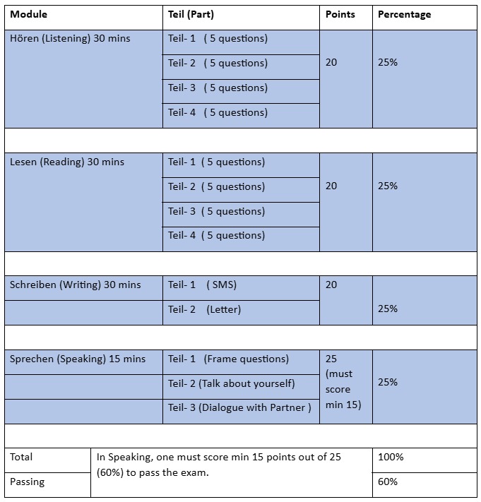 Goethe’s A2 Exam pattern