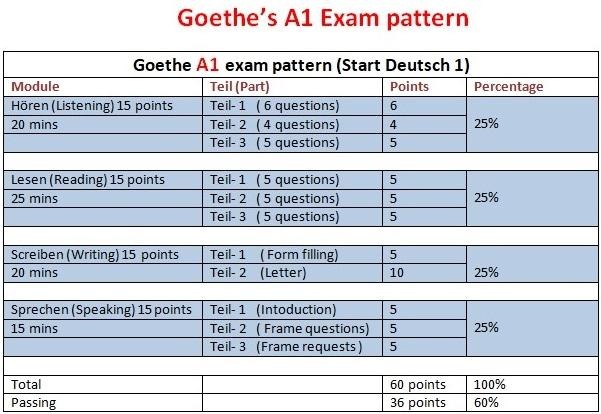 Goethe Institute A1 Exam pattern